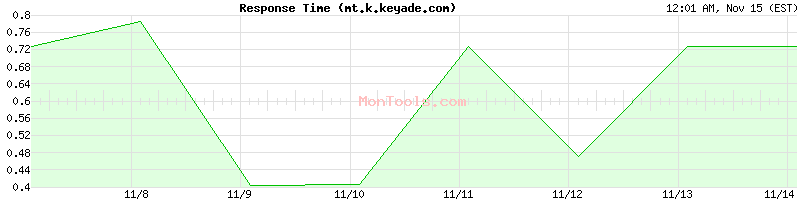 mt.k.keyade.com Slow or Fast