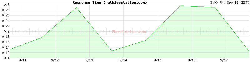 ruthlesstattoo.com Slow or Fast