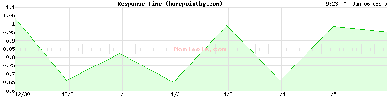 homepointbg.com Slow or Fast