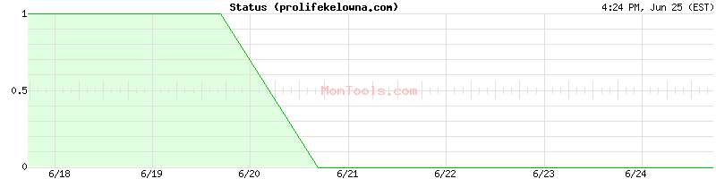 prolifekelowna.com Up or Down