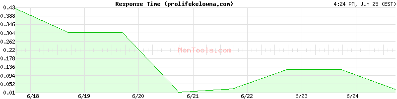 prolifekelowna.com Slow or Fast