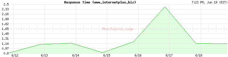 www.internetplus.biz Slow or Fast