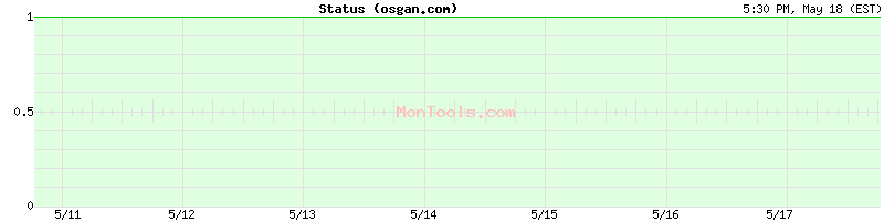 osgan.com Up or Down