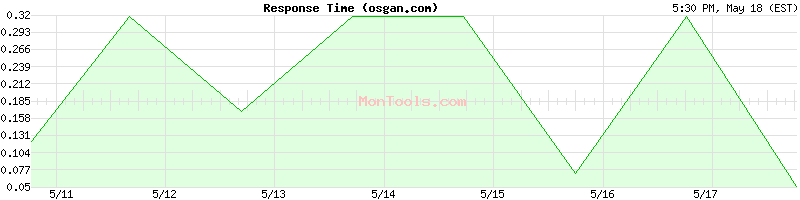 osgan.com Slow or Fast
