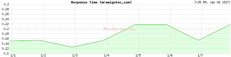 mramigotec.com Slow or Fast