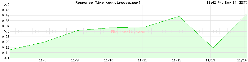 www.ircusa.com Slow or Fast