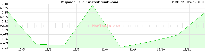 wastedsounds.com Slow or Fast
