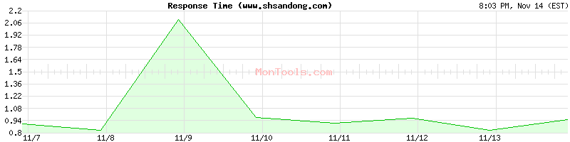 www.shsandong.com Slow or Fast