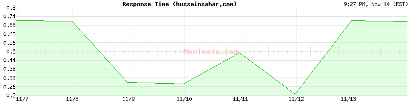 hussainsahar.com Slow or Fast