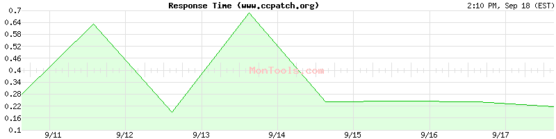 www.ccpatch.org Slow or Fast