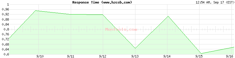 www.hzcsb.com Slow or Fast