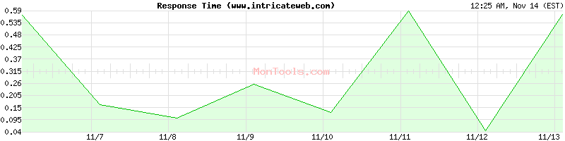 www.intricateweb.com Slow or Fast