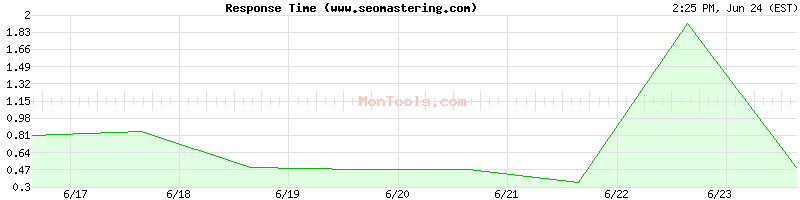 www.seomastering.com Slow or Fast