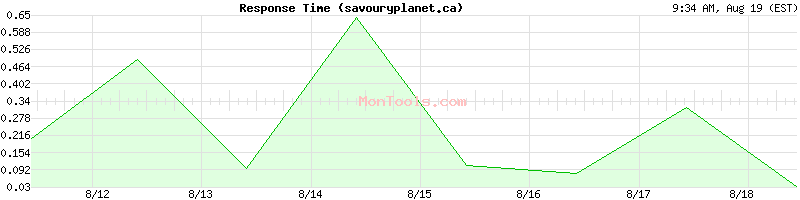 savouryplanet.ca Slow or Fast