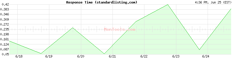 standardlisting.com Slow or Fast