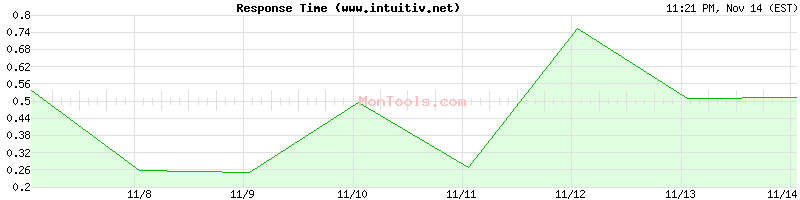 www.intuitiv.net Slow or Fast