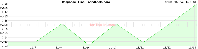 nerdtrek.com Slow or Fast