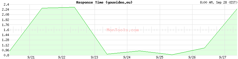 youvideo.eu Slow or Fast