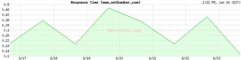 www.netbanker.com Slow or Fast