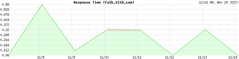 falk.2itb.com Slow or Fast