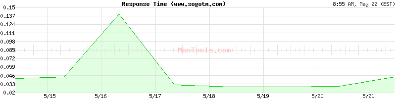 www.sogotm.com Slow or Fast