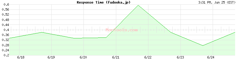 fudooka.jp Slow or Fast