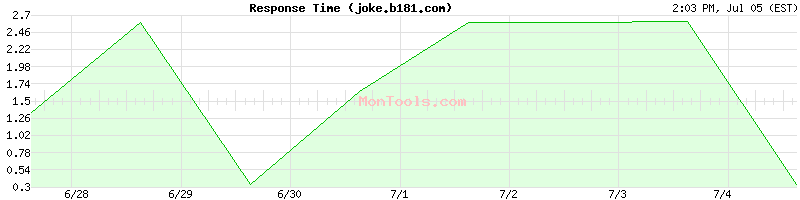 joke.b181.com Slow or Fast
