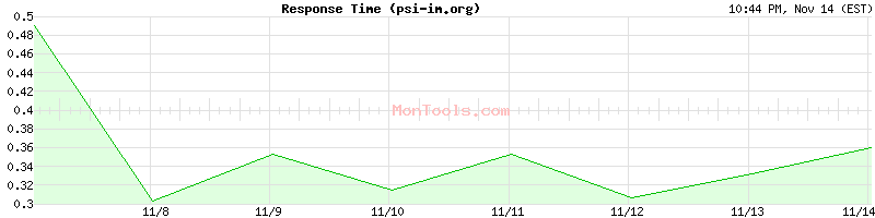 psi-im.org Slow or Fast