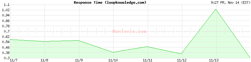 loopknowledge.com Slow or Fast