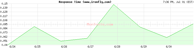 www.ironfly.com Slow or Fast