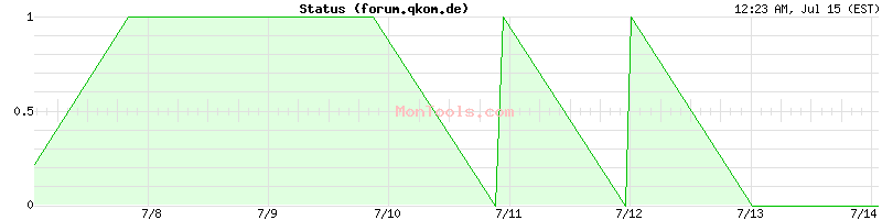 forum.qkom.de Up or Down