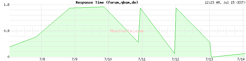 forum.qkom.de Slow or Fast