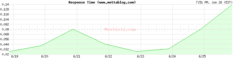 www.mettablog.com Slow or Fast