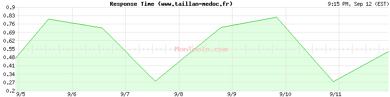 www.taillan-medoc.fr Slow or Fast