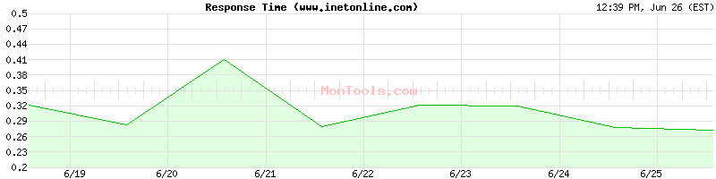 www.inetonline.com Slow or Fast