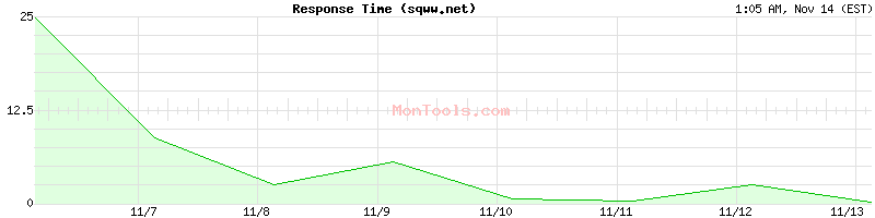 sqww.net Slow or Fast