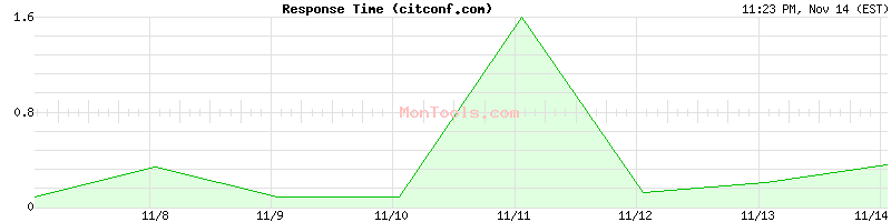 citconf.com Slow or Fast