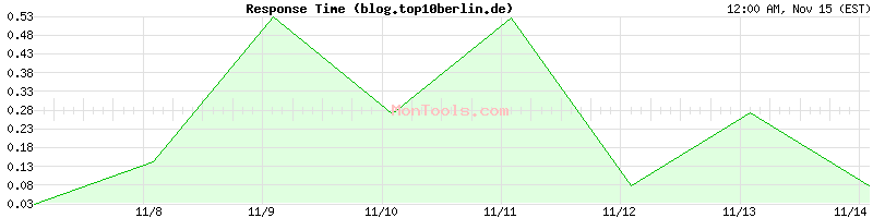 blog.top10berlin.de Slow or Fast