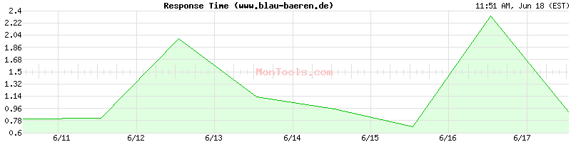 www.blau-baeren.de Slow or Fast