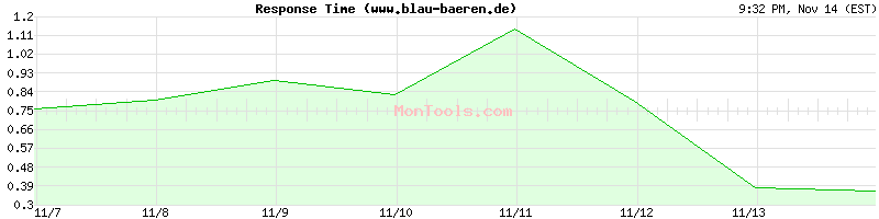 www.blau-baeren.de Slow or Fast