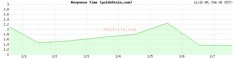 goldshtein.com Slow or Fast