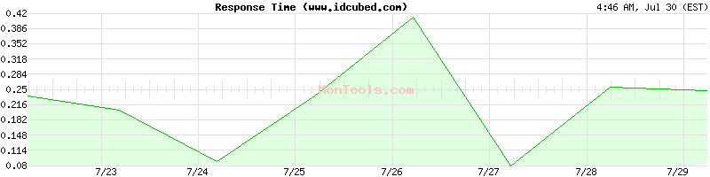www.idcubed.com Slow or Fast