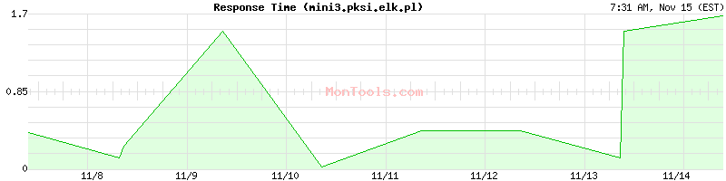 mini3.pksi.elk.pl Slow or Fast