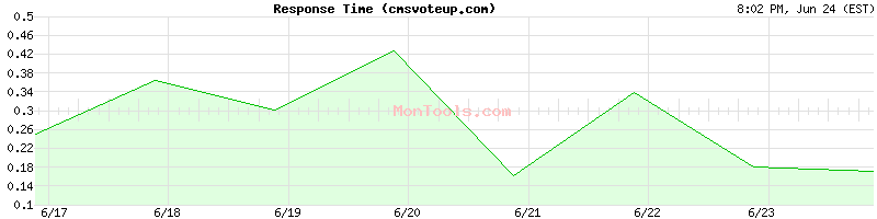 cmsvoteup.com Slow or Fast