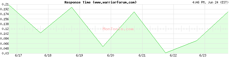 www.warriorforum.com Slow or Fast