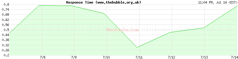 www.thebubble.org.uk Slow or Fast