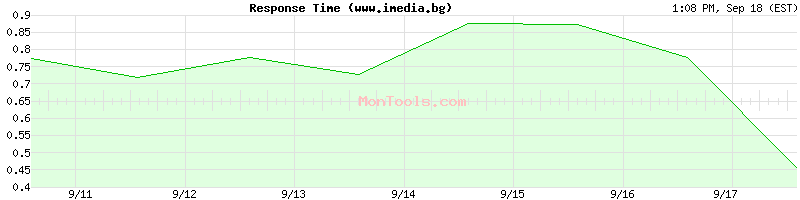www.imedia.bg Slow or Fast