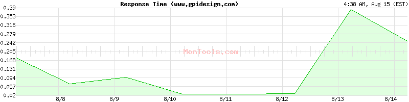 www.gpidesign.com Slow or Fast