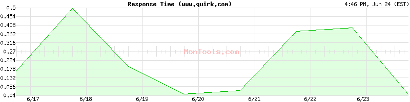 www.quirk.com Slow or Fast