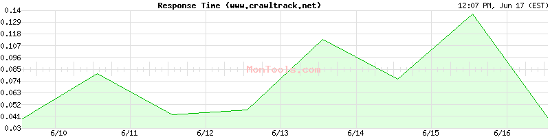 www.crawltrack.net Slow or Fast